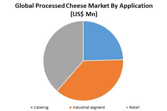 global processed cheese market by application