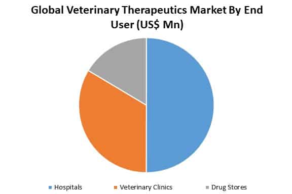 global veterinary therapeutics market by application