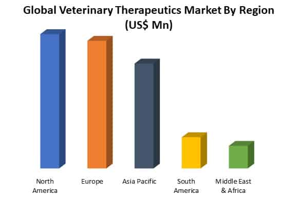 global veterinary therapeutics market by region