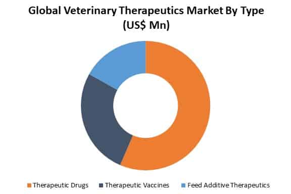 global veterinary therapeutics market by type