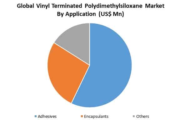 global vinyl terminated polydimethylsiloxane market by application