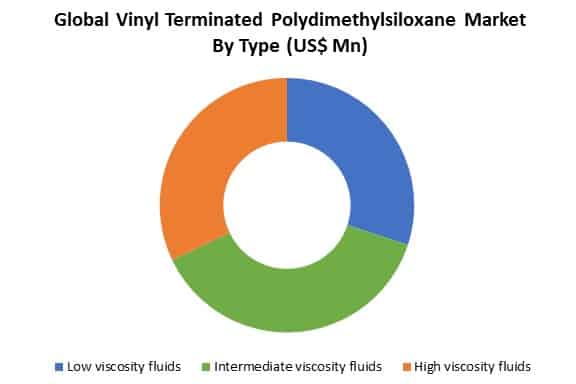 global vinyl terminated polydimethylsiloxane market by type