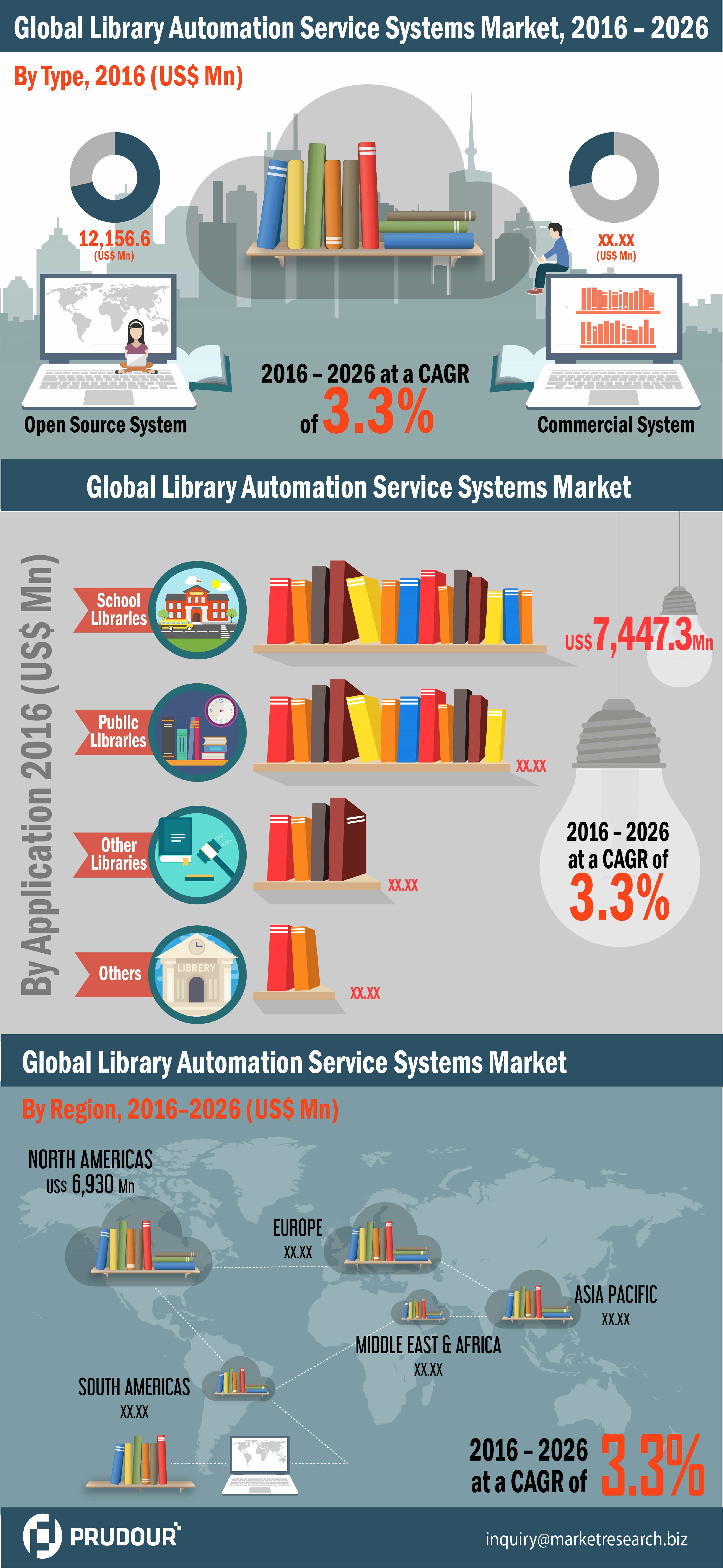 Library Automation Service Systems Market
