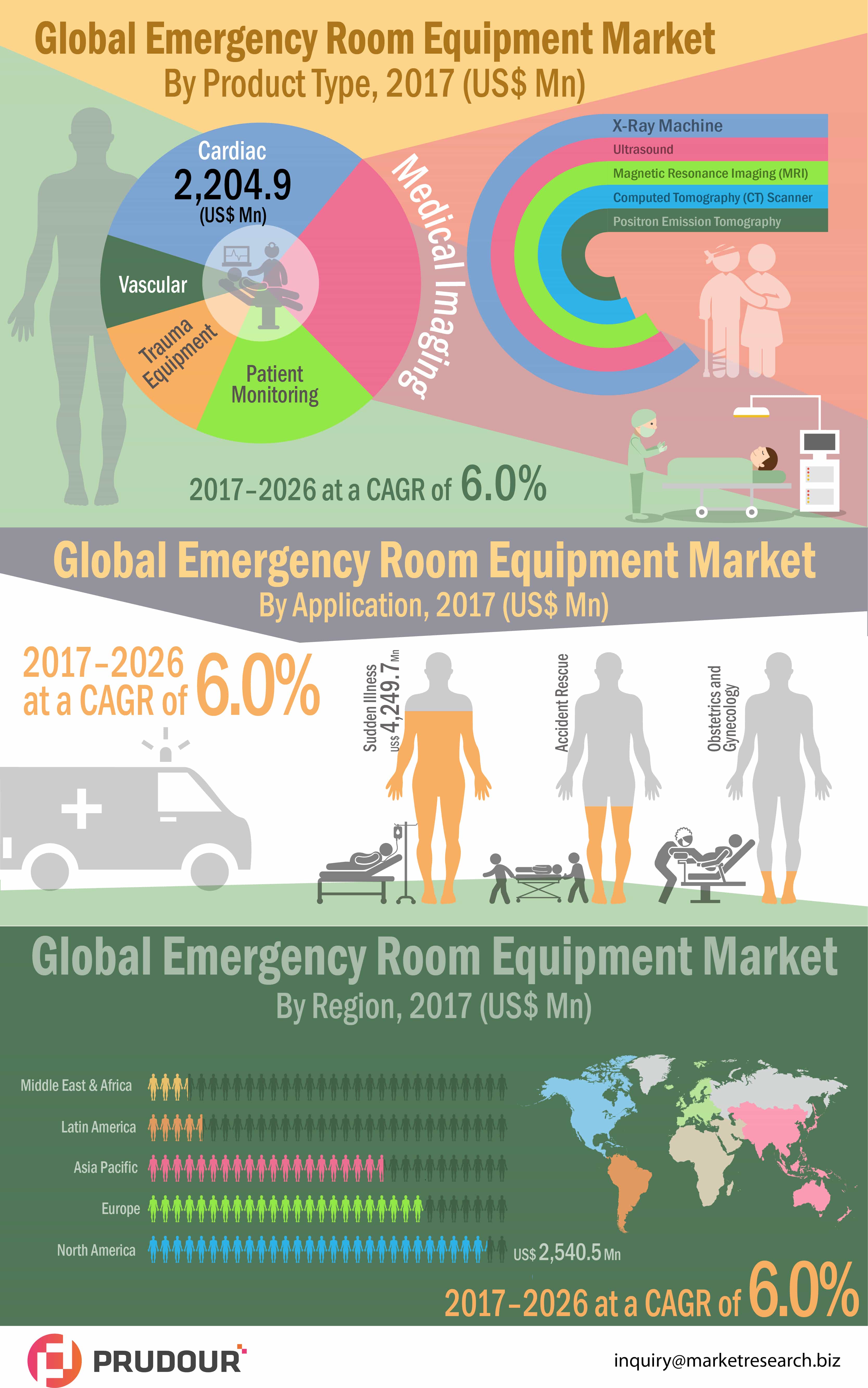 Emergency Room Equipment Market