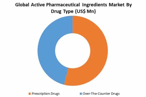 global active pharmaceutical ingredients market by drug type