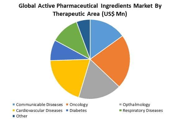 global active pharmaceutical ingredients market by therapeutic area