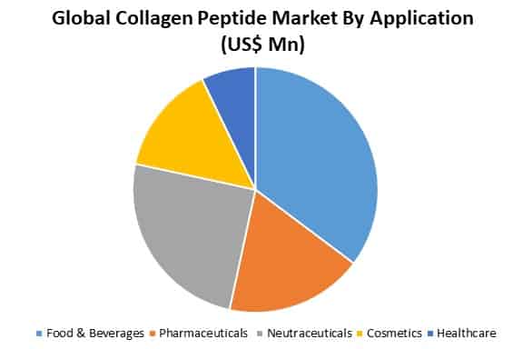 global collagen peptide market by application