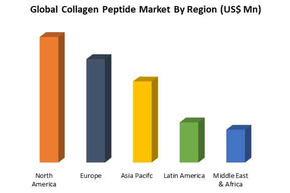 global collagen peptide market by region