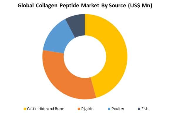 global collagen peptide market by type