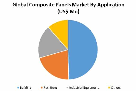 global composite panels market by application