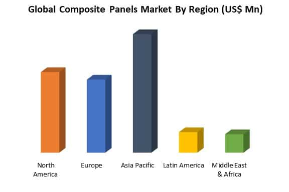 global composite panels market by region