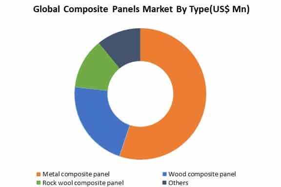 global composite panels market by type