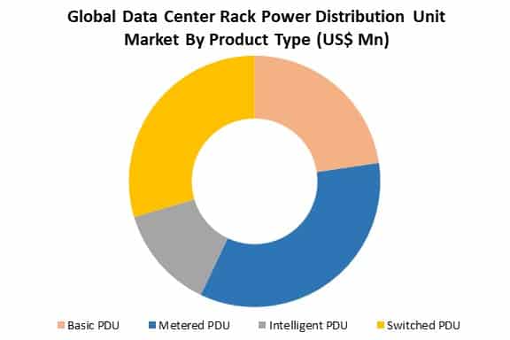 global data center rack power distribution unit market by product type