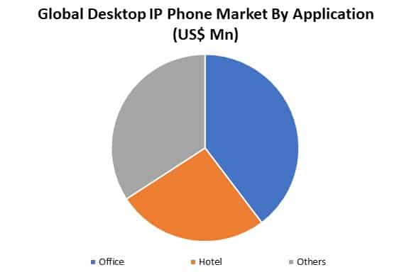 global desktop ip phone market by application