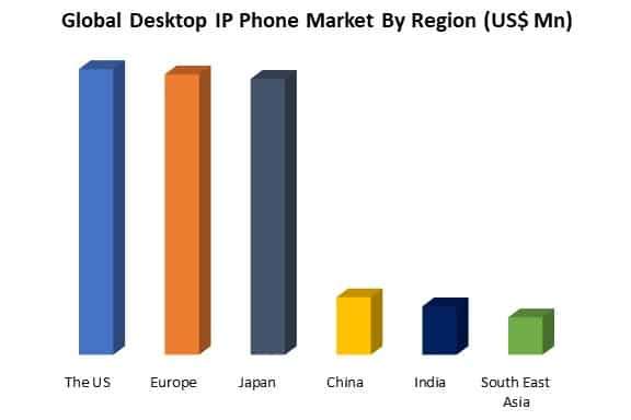 global desktop ip phone market by region