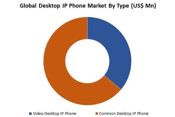 global desktop ip phone market by type