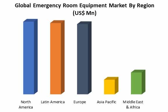 global emergency room equipment market by region