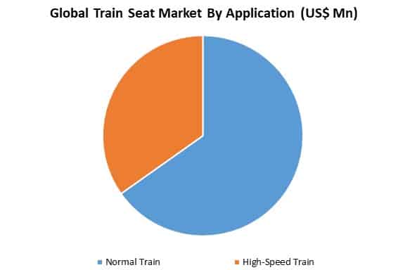 global train seat market by application