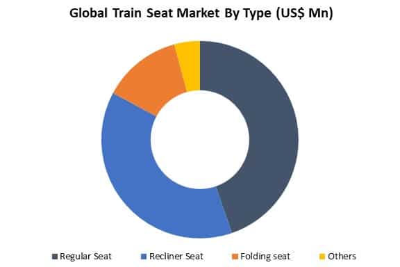 global train seat market by type