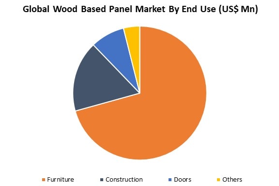 wood based panel market by end use