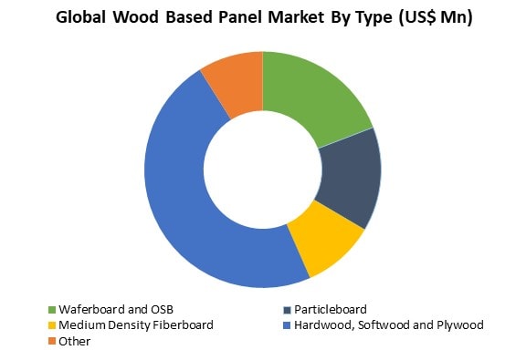 wood based panel market by type