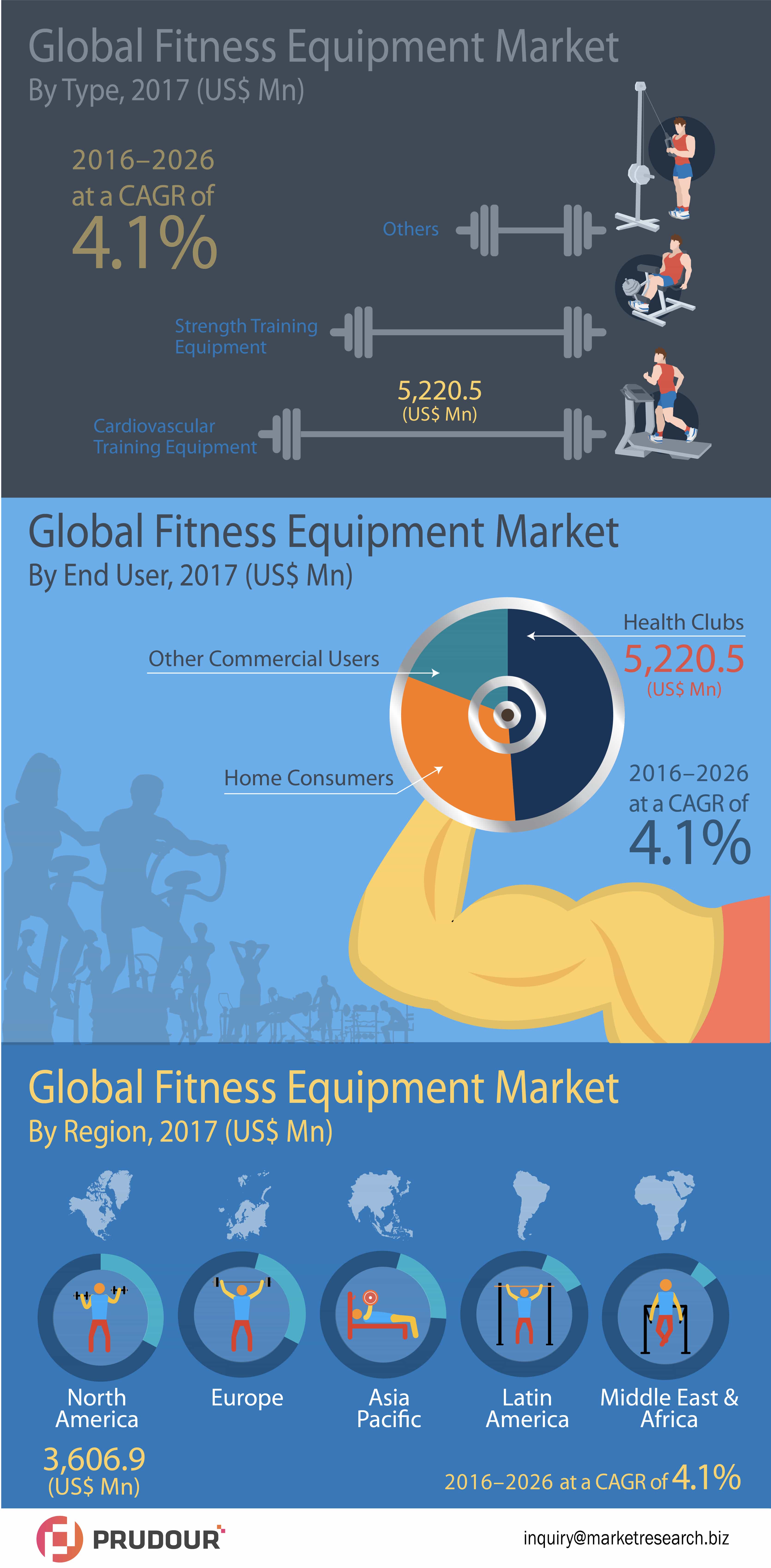 Global Fitness Equipment Market