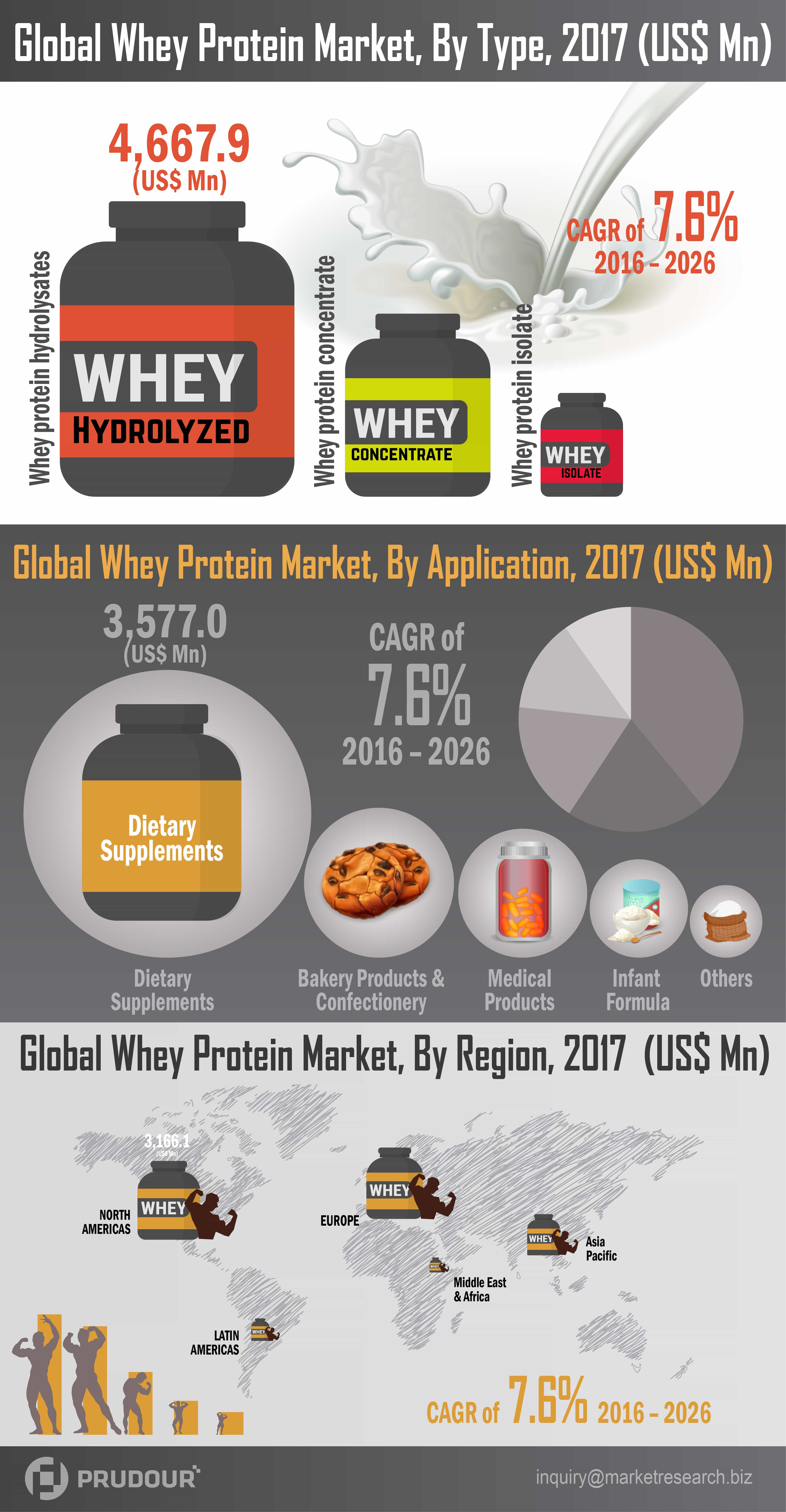 Whey Protein Market
