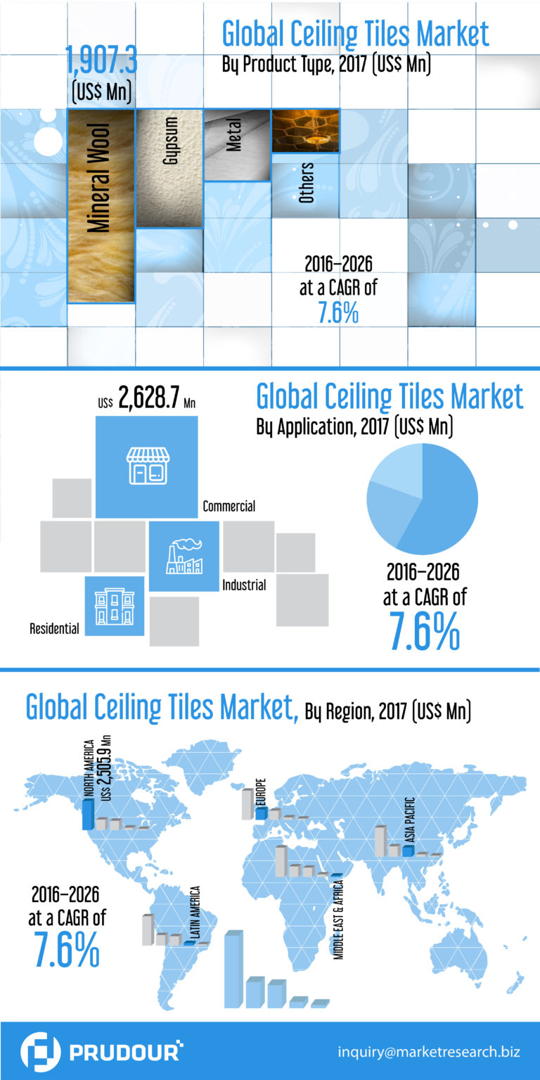 [Infographics] Global Ceiling Tiles Market is projected to register a