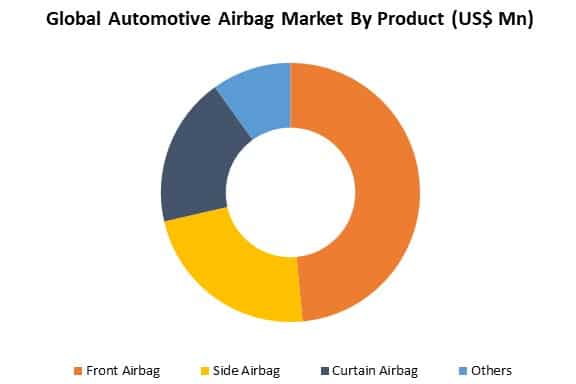 automotive airbag market by product