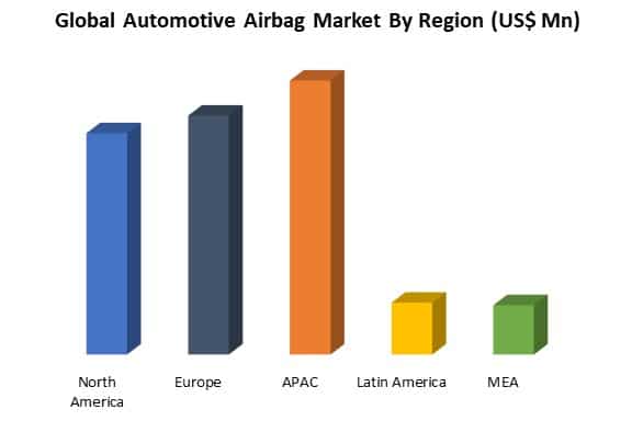 automotive airbag market by region
