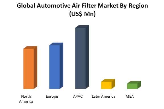 global automotive air filter market by region