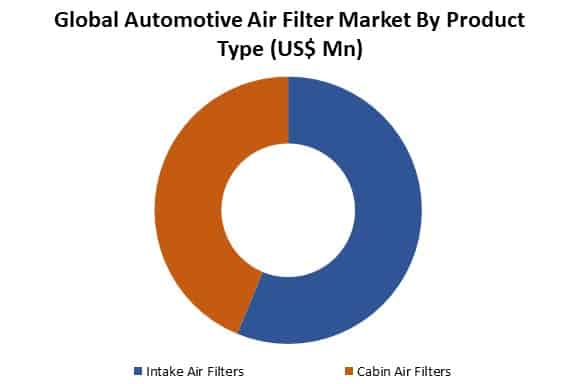 global automotive air filter market by type