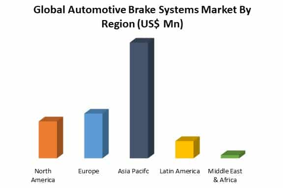 global automotive brake systems market by region