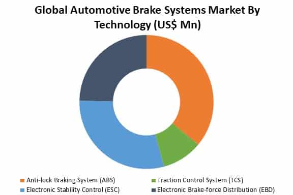 global automotive brake systems market by technology