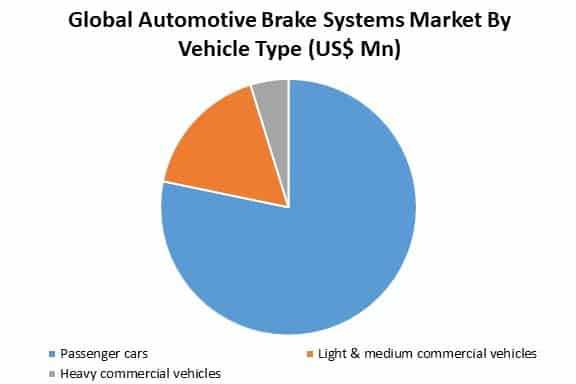 global automotive brake systems market by vehicle type