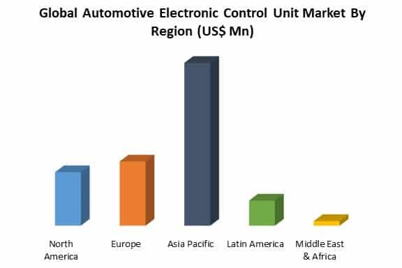 global automotive electronic control unit market by region