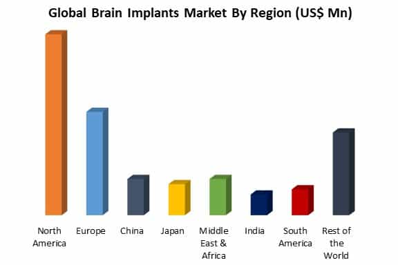 global brain implants market by region