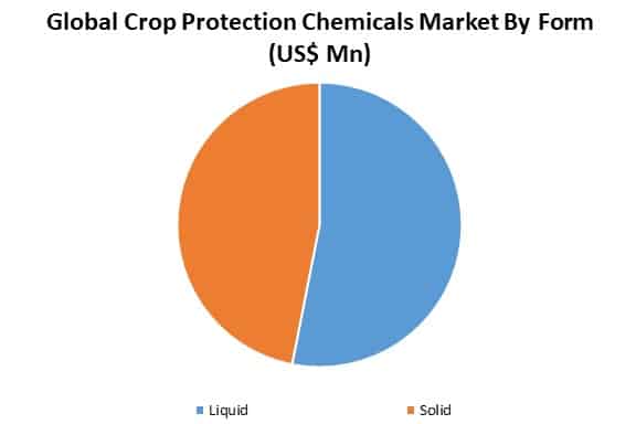 global crop protection chemicals market by form