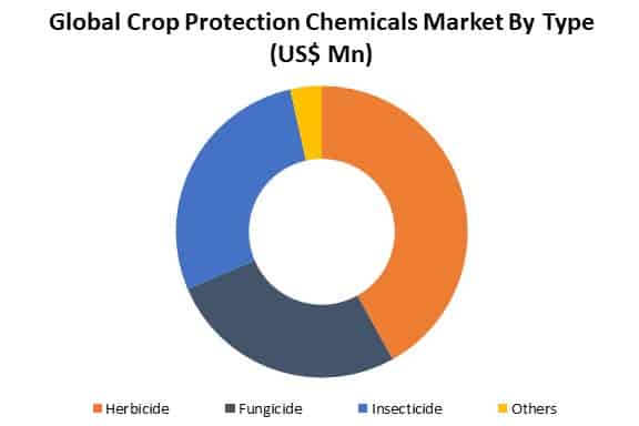 global crop protection chemicals market by type