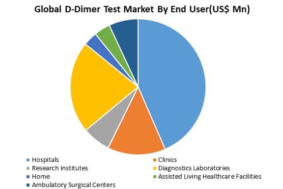 global d-dimer test market by end user