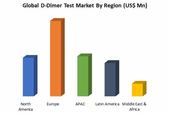 global d-dimer test market by region