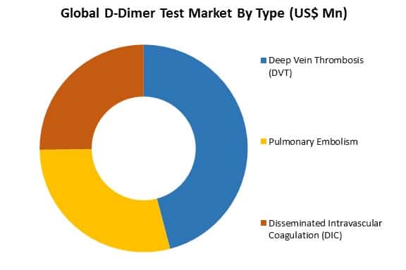 global d-dimer test market by type