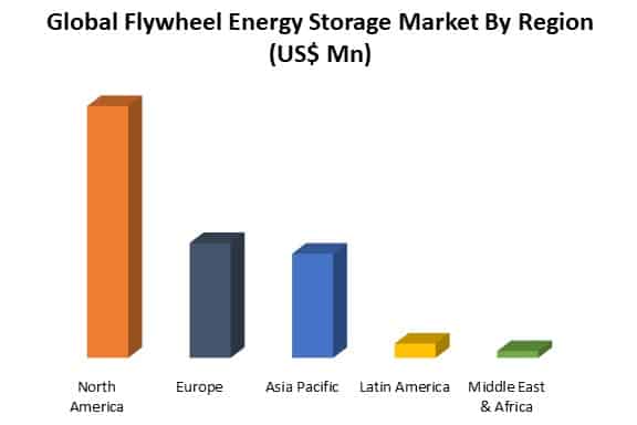 global flywheel energy storage market by region