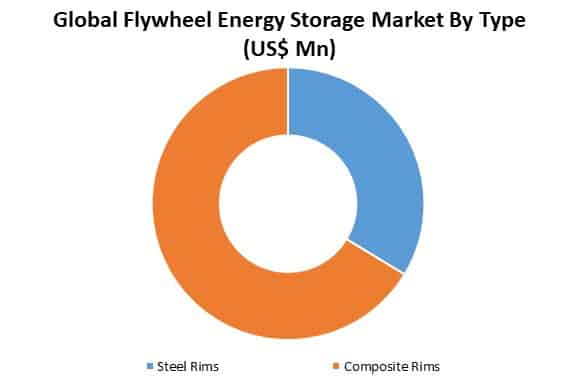 global flywheel energy storage market by type