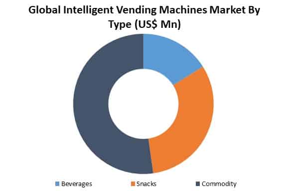 global intelligent vending machines market by type