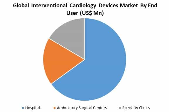global interventional cardiology devices market by end user