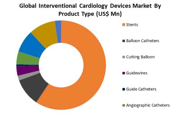 global interventional cardiology devices market by product type