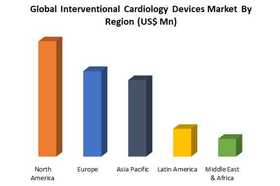 global interventional cardiology devices market by region