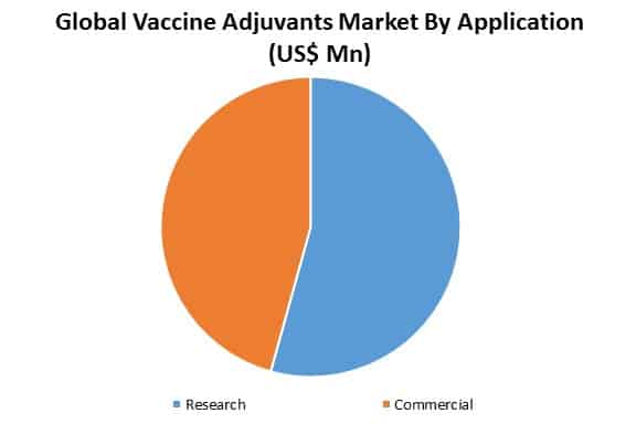 global vaccine adjuvants market by application
