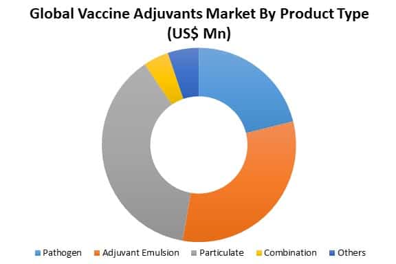 global vaccine adjuvants market by product type